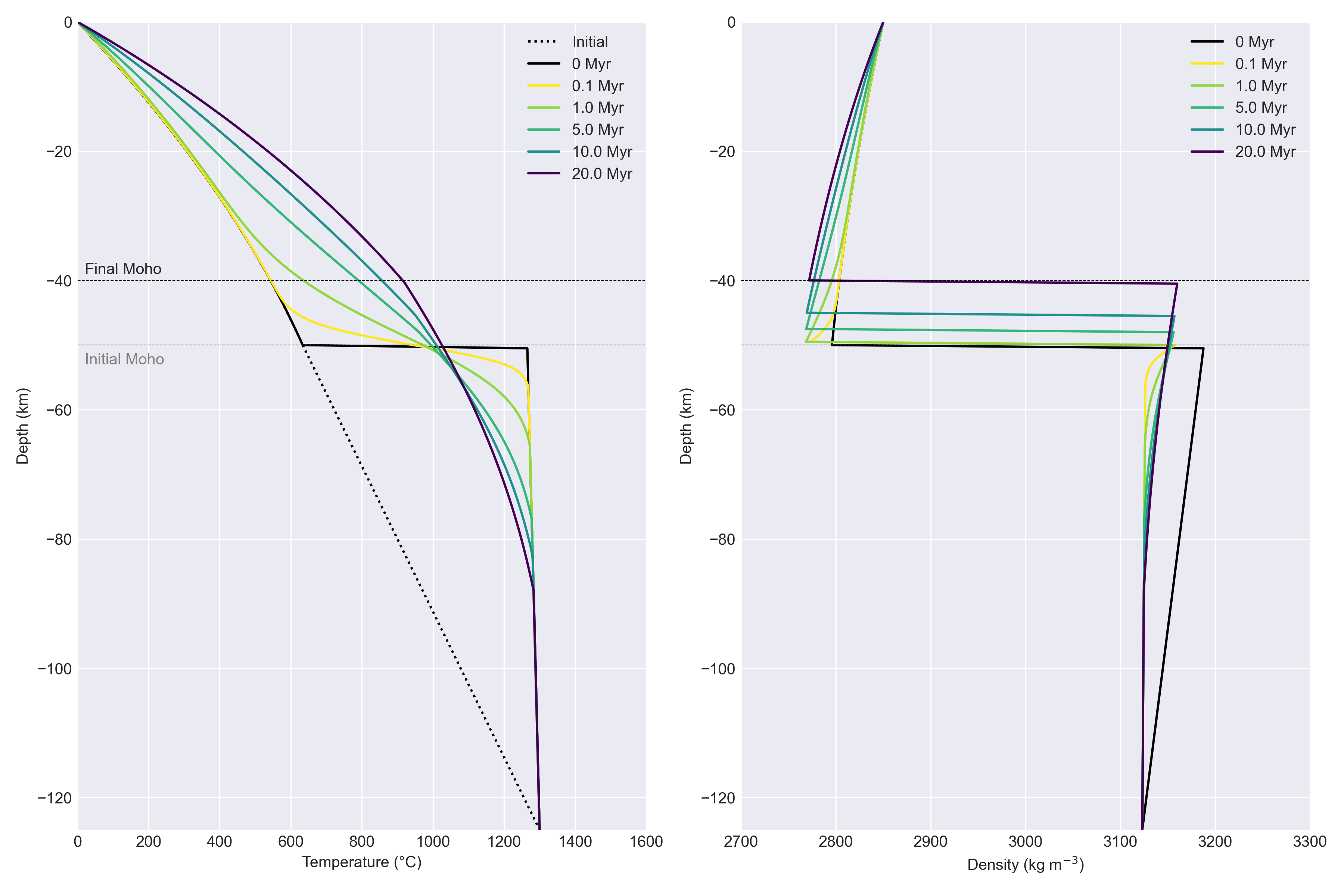 Temperature and density history example