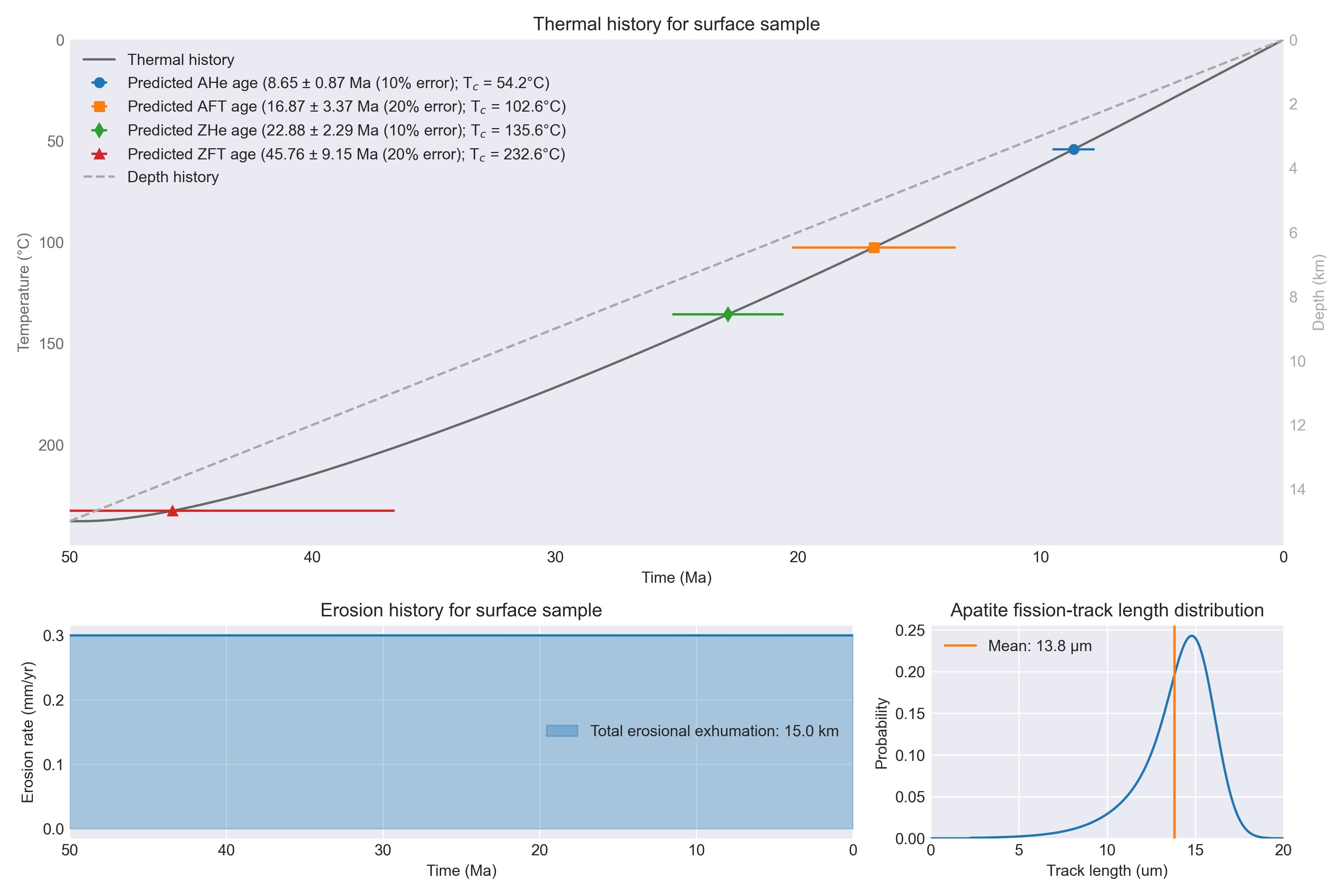 Constant erosion rate model example