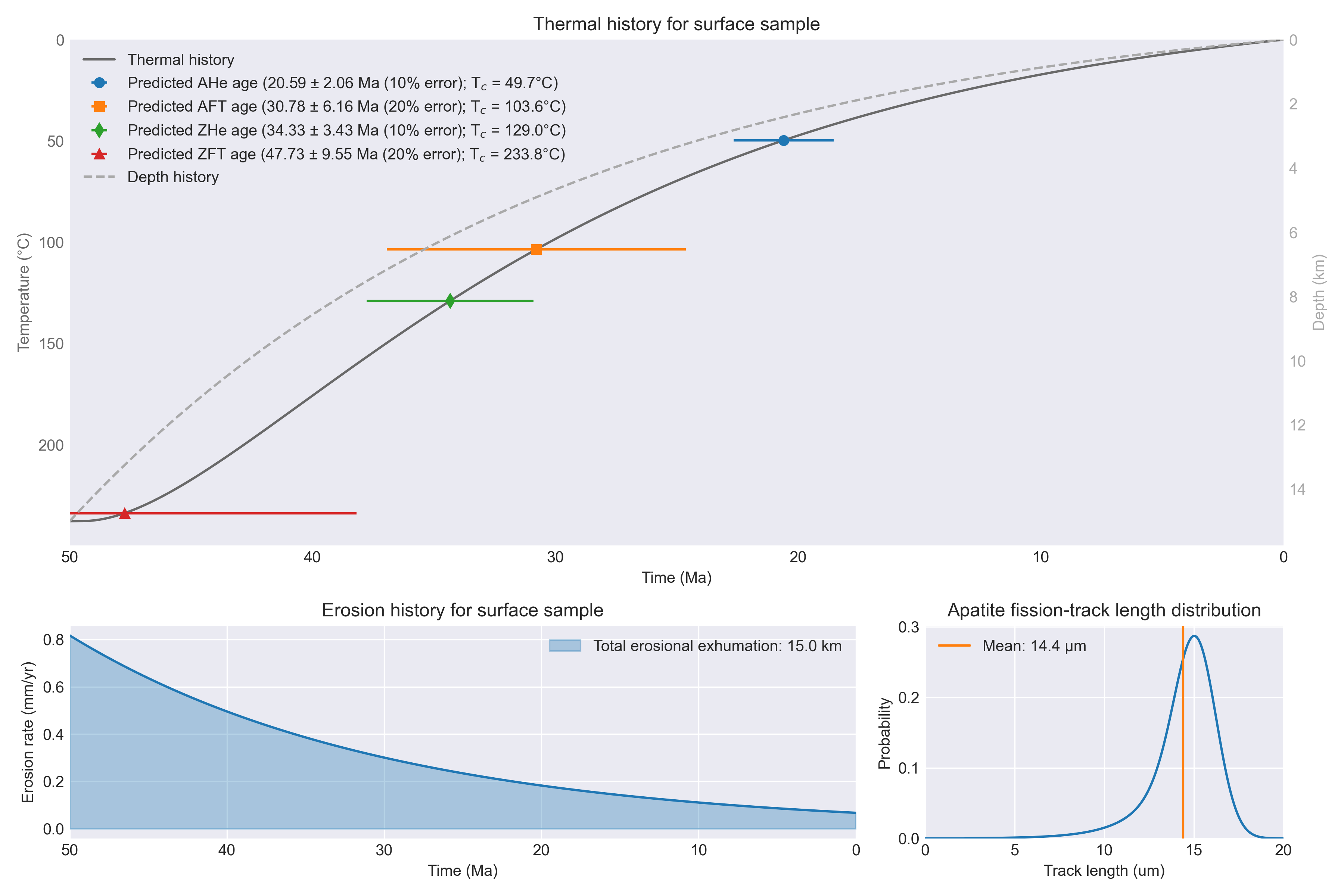 Exponential decay in erosion rate model example