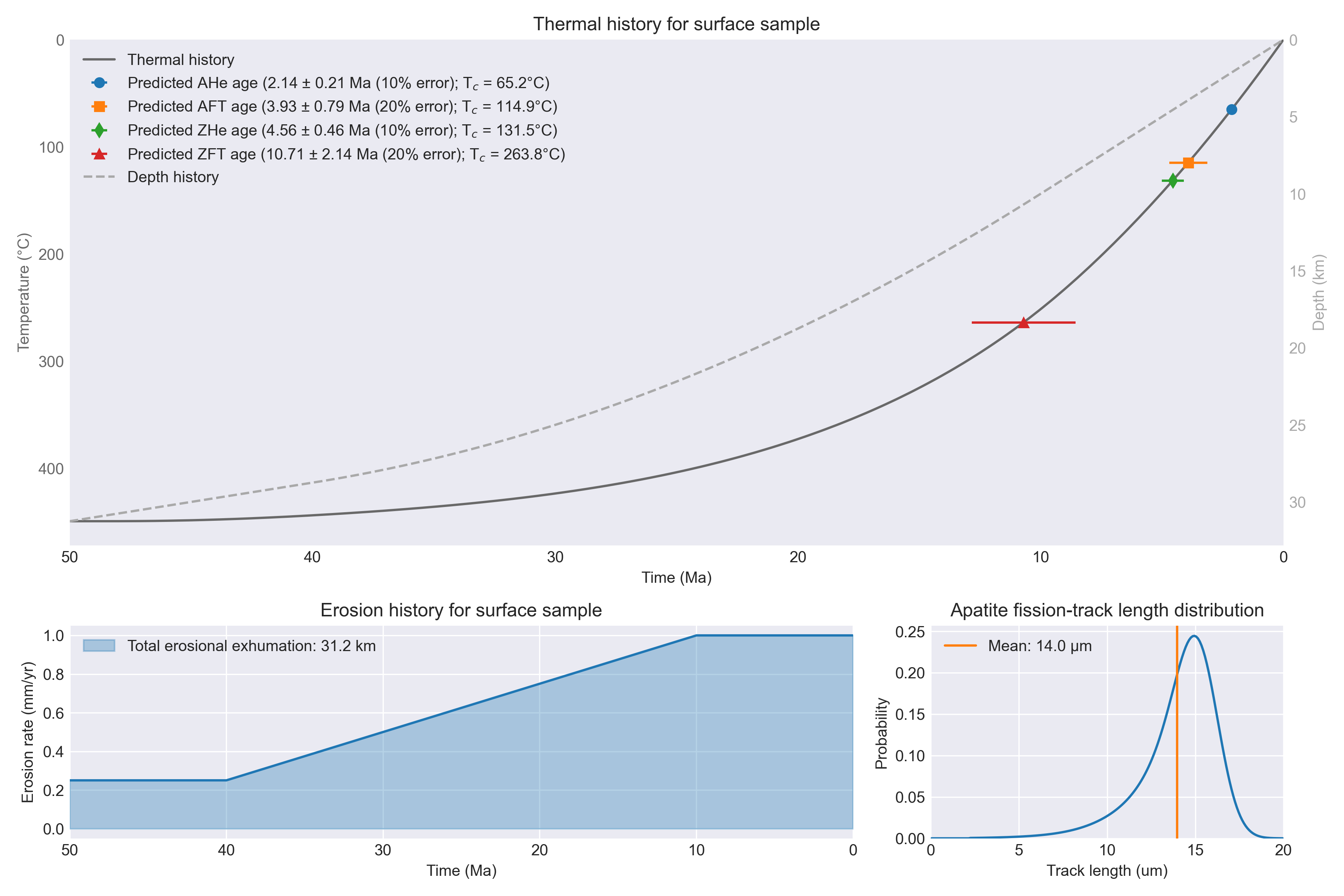 Linear change in erosion rate from a specified time model example