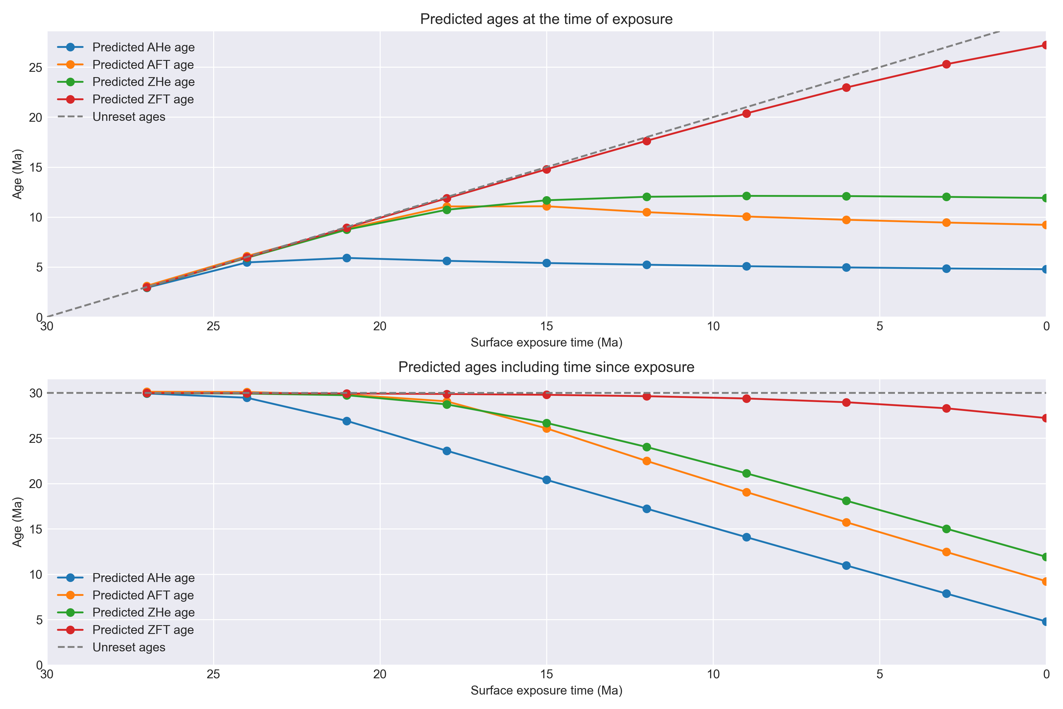 Ages at the model surface through time example