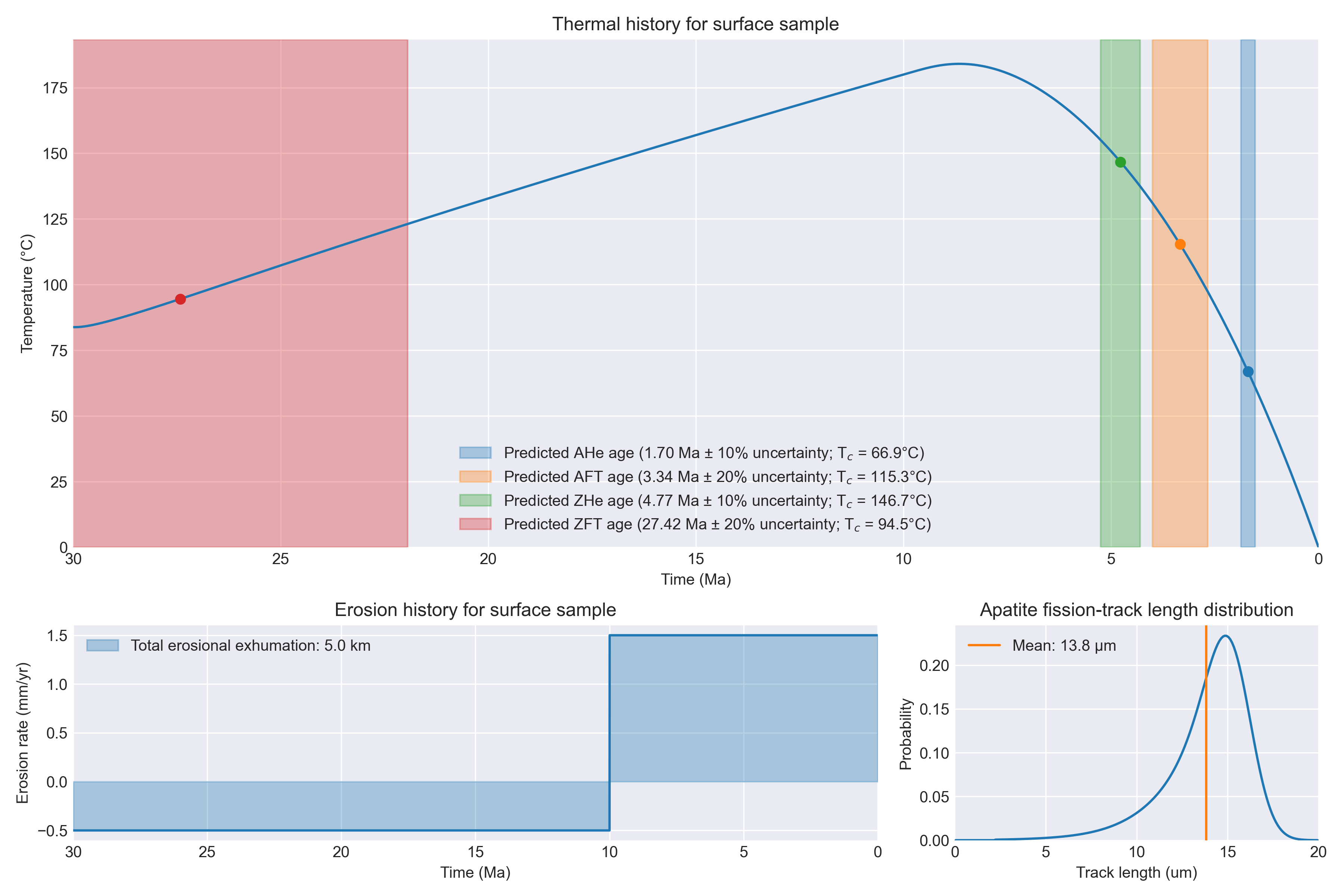 Cooling history and predicted ages example