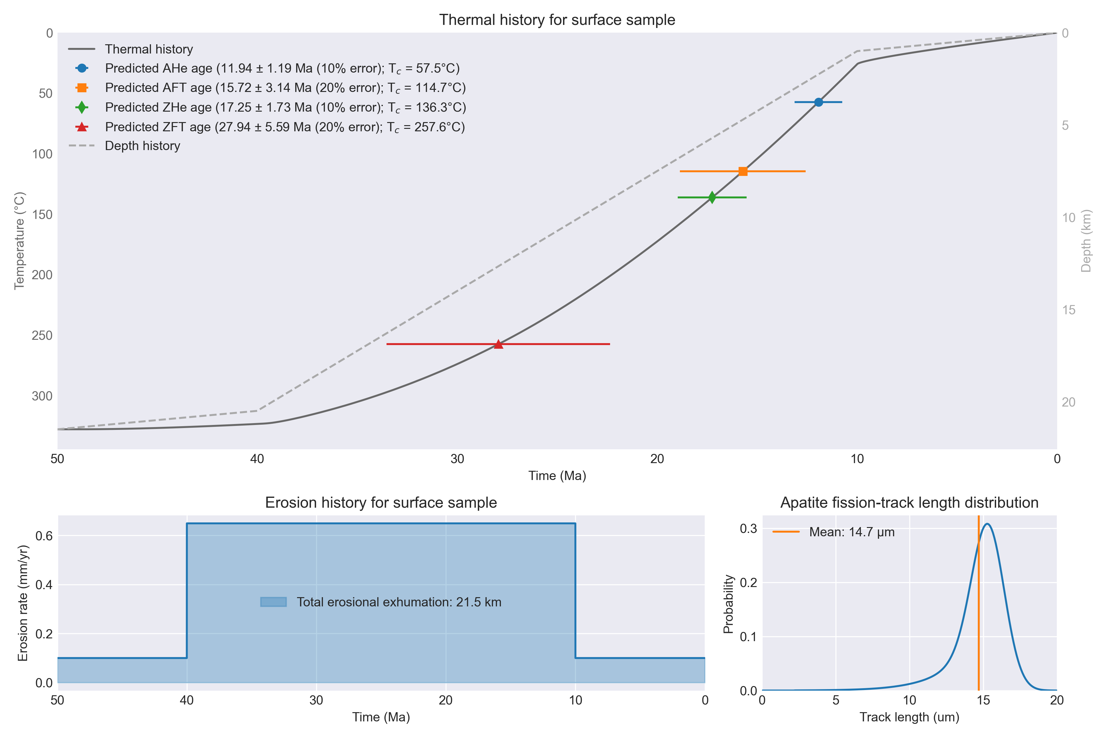Extensional faulting model example