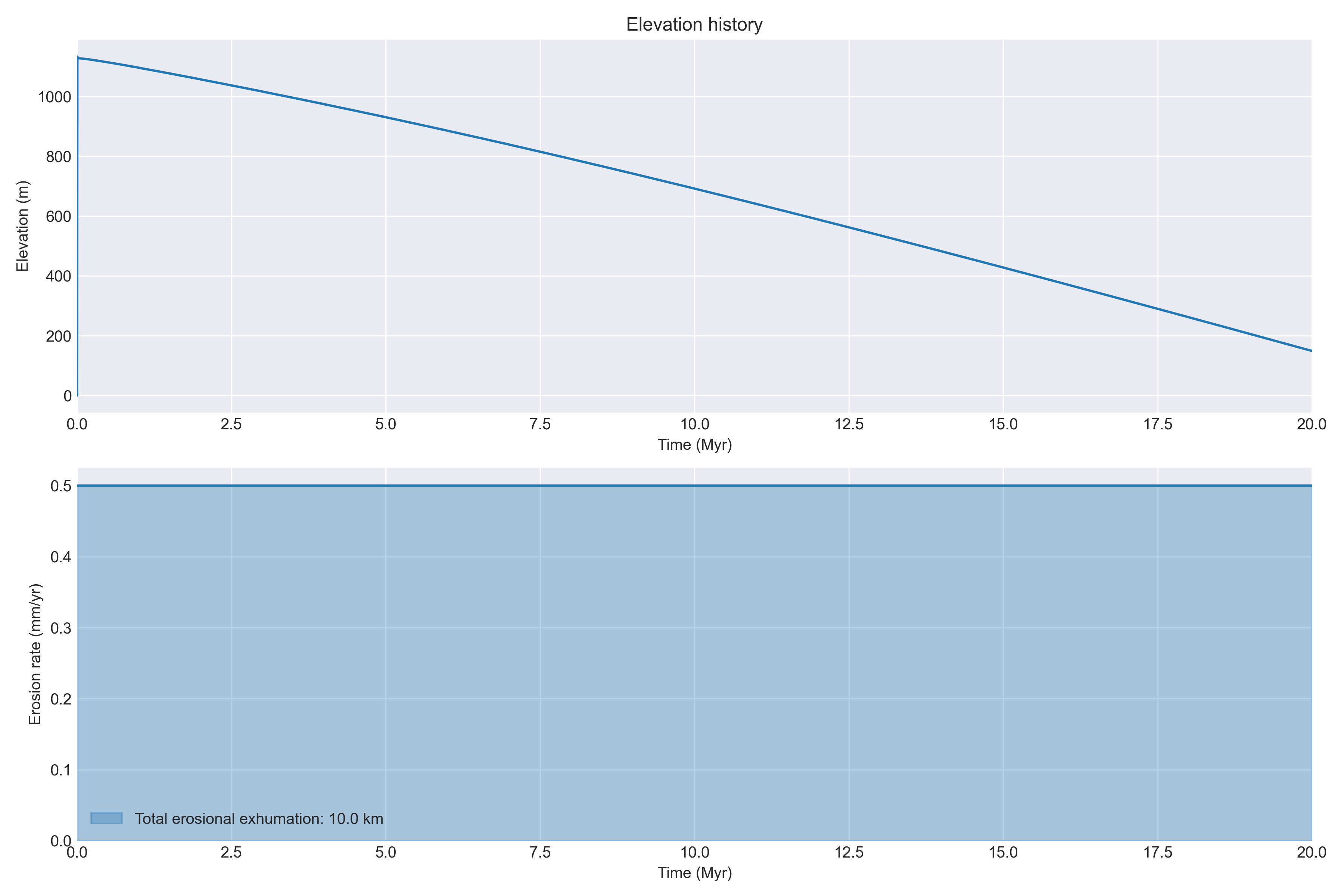 Surface elevation history example