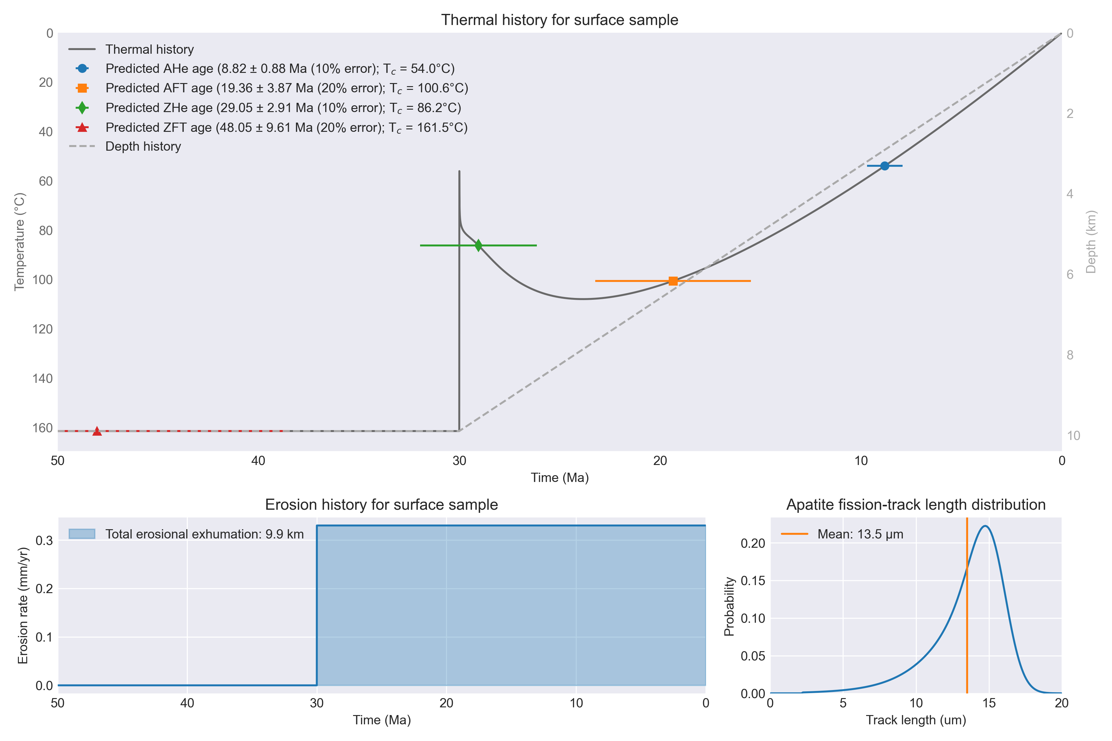 Emplacement and erosional removal of a thrust sheet model example
